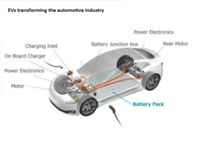 Infographic showing how EVs are transforming the automotive industry