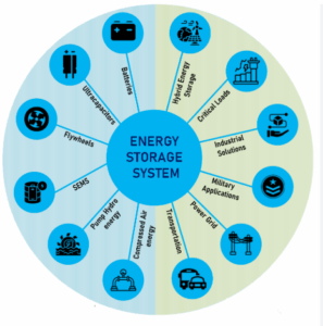 Battery Companies Energy Storage Systems
